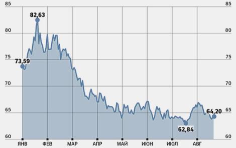 Как менялся курс доллара в 2016 году