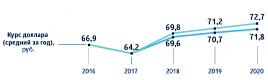 Прогноз курса рубля 2017-2020