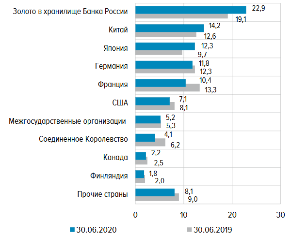 Международные (золотовалютные) резервы России 2023