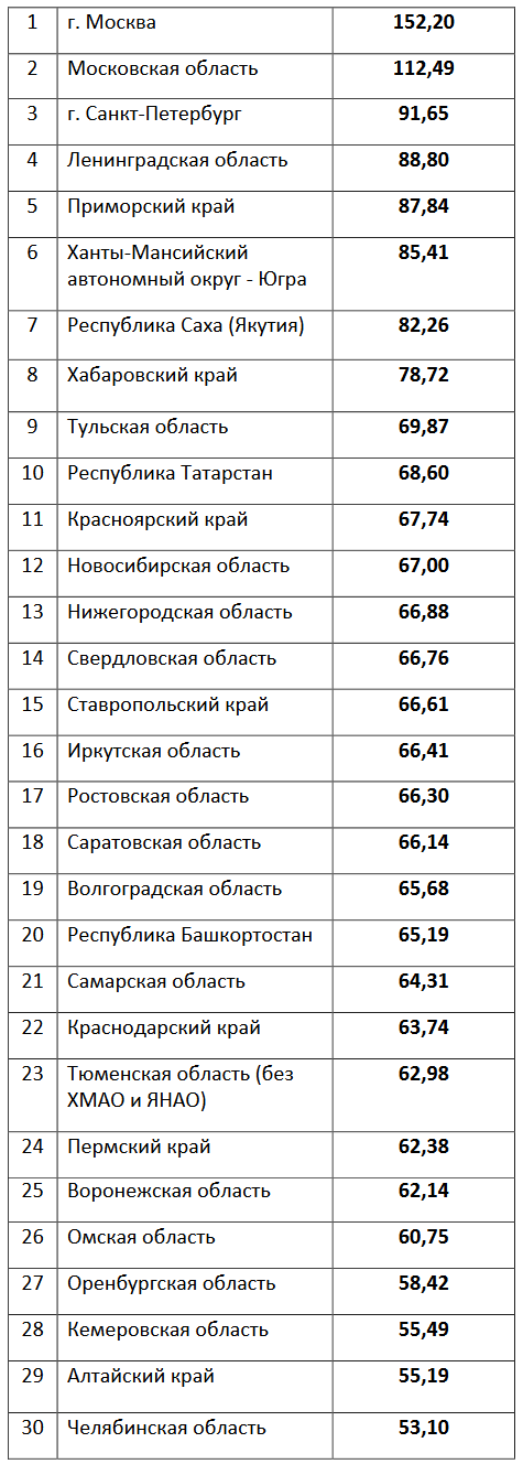 Какой доход нужен для ипотеки в России